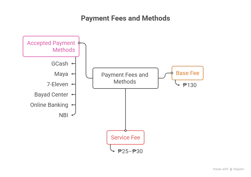Fees & Payment Requirements